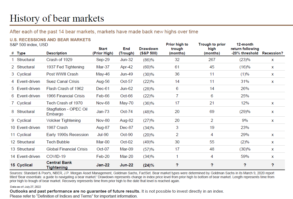 History of bear markets
