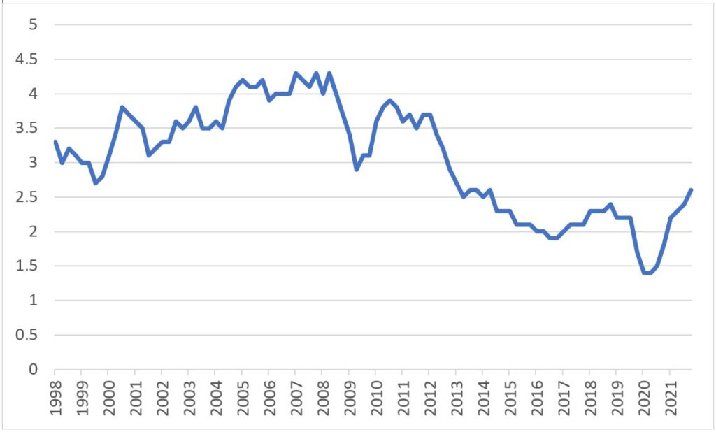 Australia Wage Cost Hourly Rates of Pay Ex Bonuses YoY