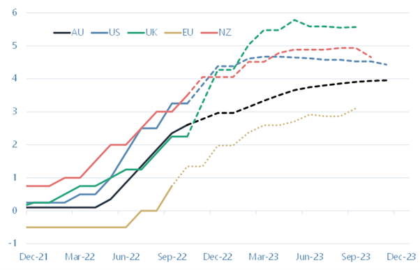 Market pricing for terminal rates