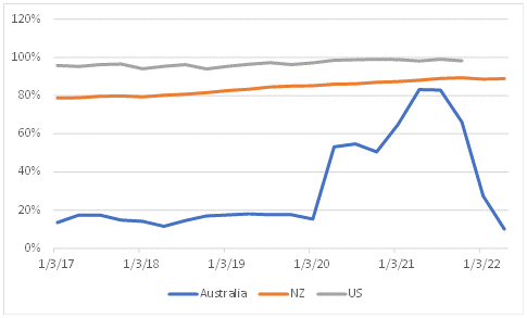 Share of new mortgages with fixed rates 